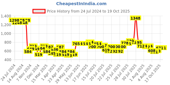 myntra.com Wild Stone Men Set Of Ultra Sensual Eau de Parfum & Forest Spice Perfume wild stone Price History Graph from 24 Jul 2024 to 17 Oct 2025