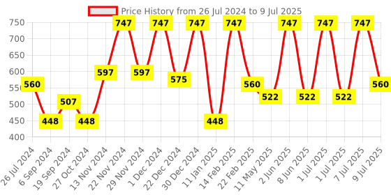 myntra.com Wild stone Men Set of Ultra Sensual, Hydra Energy & Edge EDP - 30 ml each wild stone Price History Graph from 26 Jul 2024 to 9 Jul 2025