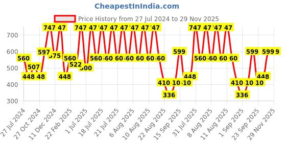 myntra.com Wild stone Men Set of Ultra Sensual, Hydra Energy & Forest Spice EDP - 30 ml each wild stone Price History Graph from 27 Jul 2024 to 29 Nov 2025