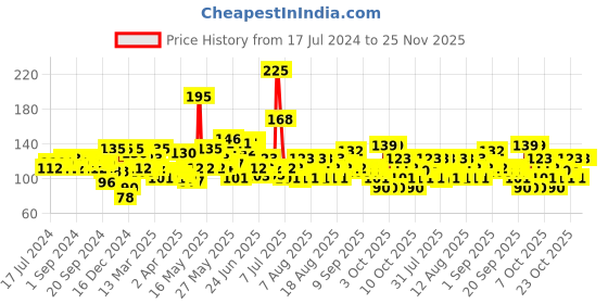 myntra.com Wild stone Men Ultra Sensual After Shave Lotion 100 ml wild stone Price History Graph from 17 Jul 2024 to 25 Nov 2025
