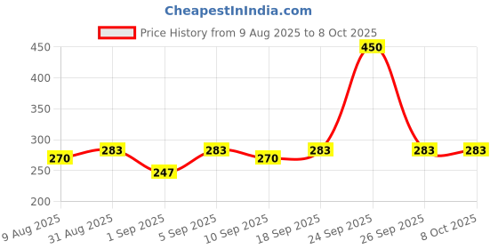 myntra.com Wild Stone Men Ultra Sensual & Men Hydra Energy Deodorant 150 ml each wild stone Price History Graph from 9 Aug 2025 to 8 Oct 2025