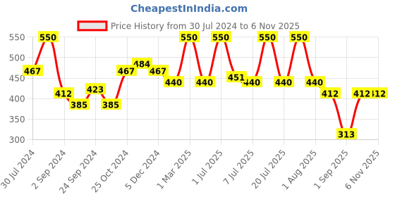 myntra.com wild stone code Wild Stone Pack of 2 Code Iridium and Platinum Body Perfume Spray for Men 240 ml wild stone code Price History Graph from 30 Jul 2024 to 5 Nov 2025