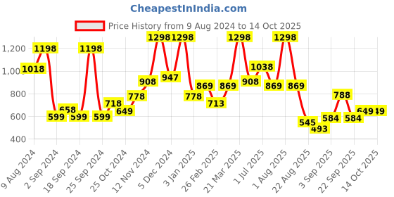 myntra.com Wild Stone Pack of 2 Forest Spice Eau De Parfums wild stone Price History Graph from 9 Aug 2024 to 14 Oct 2025