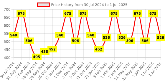 myntra.com Wild Stone Pack of 3 Forest Spice Deodorant -150 ml Each wild stone Price History Graph from 30 Jul 2024 to 1 Jul 2025