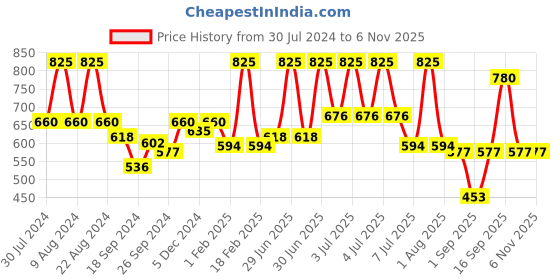 myntra.com Wild Stone Pack of 3 Iridium & Gold & Titanium Body Perfume Spray 360 ml wild stone Price History Graph from 30 Jul 2024 to 5 Nov 2025