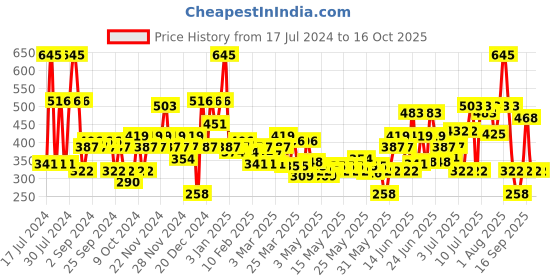 myntra.com Wild Stone Set Of 3 Whisky-Cigar-Ammo Eau De Perfume - 20ml Each wild stone Price History Graph from 17 Jul 2024 to 16 Oct 2025