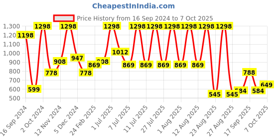 myntra.com Wild stone Set of Edge & Hydra Energy Eau de Parfums 100 ml each wild stone Price History Graph from 16 Sep 2024 to 7 Oct 2025