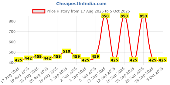 myntra.com Wild stone Set of Edge & Ultra Sensual Perfume for Men - 50 ml each wild stone Price History Graph from 17 Aug 2025 to 5 Oct 2025