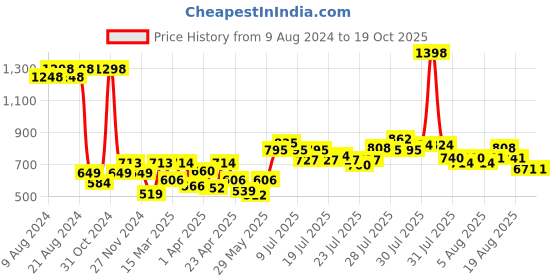 myntra.com Wild Stone Set Of Men Edge Eau de Parfum & Forest Spice Perfume wild stone Price History Graph from 9 Aug 2024 to 17 Oct 2025