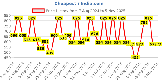 myntra.com wild stone code Wild stone Unisex Set Of 3 Body Perfume Spray wild stone code Price History Graph from 7 Aug 2024 to 5 Nov 2025