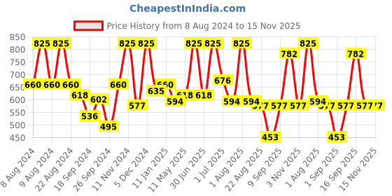 myntra.com wild stone code Wild stone Unisex Set Of 3 Body Perfume Spray wild stone code Price History Graph from 8 Aug 2024 to 15 Nov 2025
