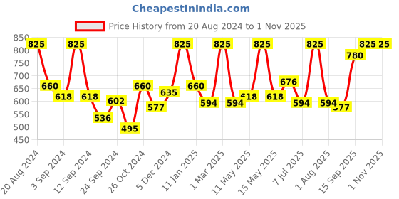 myntra.com Wild stone Unisex Set Of 3 Body Perfume Spray wild stone Price History Graph from 20 Aug 2024 to 30 Oct 2025