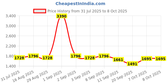 myntra.com wild U Basic Jumpsuit wild u Price History Graph from 31 Jul 2025 to 8 Oct 2025