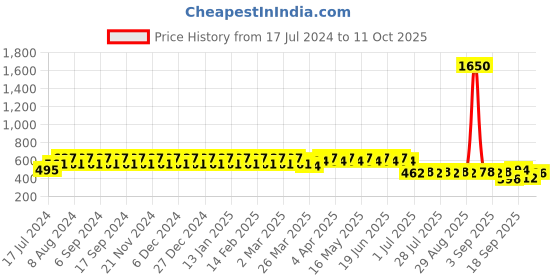 myntra.com wild U Beige Tie-Up Neck Crepe Plus Size Regular Top wild u Price History Graph from 17 Jul 2024 to 11 Oct 2025
