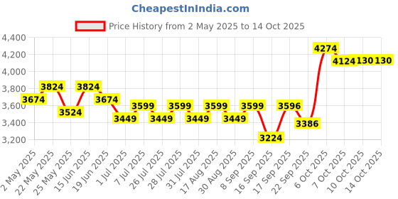 myntra.com wild U Black Net Maxi Dress wild u Price History Graph from 2 May 2025 to 14 Oct 2025