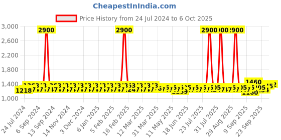 myntra.com wild U Checked with Embroidered Jumpsuit wild u Price History Graph from 24 Jul 2024 to 6 Oct 2025