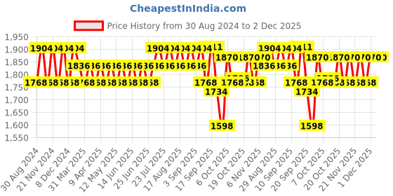 myntra.com wild U Cuffed Sleeve Ruffled Chiffon A-line Midi Dress wild u Price History Graph from 30 Aug 2024 to 1 Dec 2025