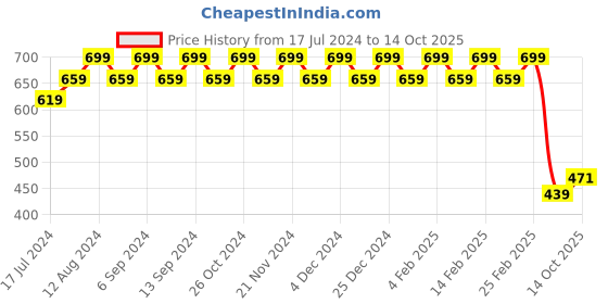 myntra.com wild U Floral Print Top wild u Price History Graph from 17 Jul 2024 to 14 Oct 2025