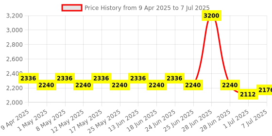 myntra.com wild U Front Open Plus Size Sequin Blazer wild u Price History Graph from 9 Apr 2025 to 7 Jul 2025
