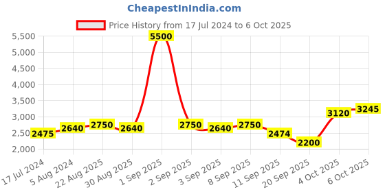 myntra.com wild U Fuchsia Plus Size Solid V-Neck Flutter Sleeves Gathered Georgette Maxi Dress wild u Price History Graph from 17 Jul 2024 to 5 Oct 2025