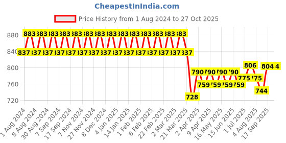 myntra.com wild U Green Crepe High Low Peplum Plus Size Top wild u Price History Graph from 1 Aug 2024 to 27 Oct 2025