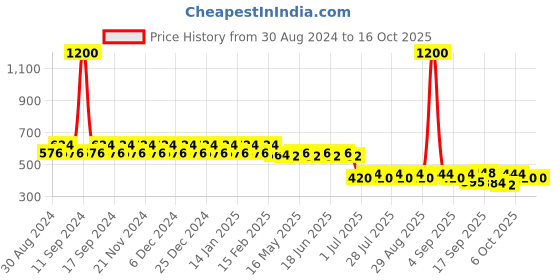 myntra.com wild U Grey & Black Fitted Plus Size Crop Top wild u Price History Graph from 30 Aug 2024 to 16 Oct 2025