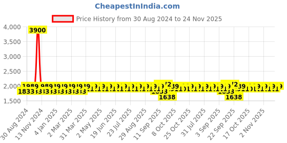 myntra.com wild U Net Maxi Dress wild u Price History Graph from 30 Aug 2024 to 24 Nov 2025