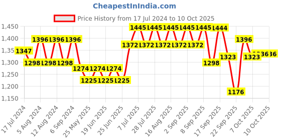 myntra.com wild U Plus Size  A-Line Midi Dress wild u Price History Graph from 17 Jul 2024 to 9 Oct 2025