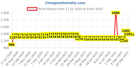 myntra.com wild U Plus Size A-Line Midi Skirt wild u Price History Graph from 17 Jul 2024 to 9 Oct 2025