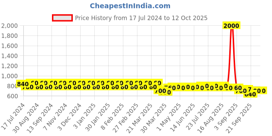 myntra.com wild U Plus Size A-Line Mini Skirt wild u Price History Graph from 17 Jul 2024 to 11 Oct 2025