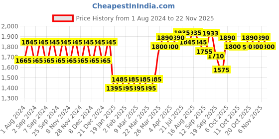 myntra.com wild U Plus Size Abstract Printed Gathered or Pleated Wrap Drape Dress wild u Price History Graph from 1 Aug 2024 to 19 Nov 2025