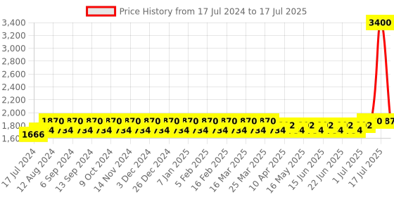 myntra.com wild U Plus Size Abstract Printed Longline Open Front Shrug wild u Price History Graph from 17 Jul 2024 to 7 Jul 2025