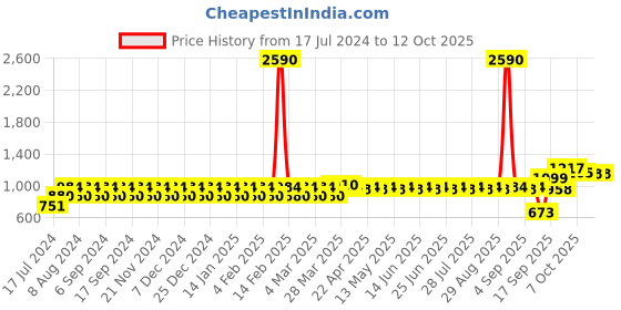 myntra.com wild U Plus Size Bodycon Dress wild u Price History Graph from 17 Jul 2024 to 10 Oct 2025