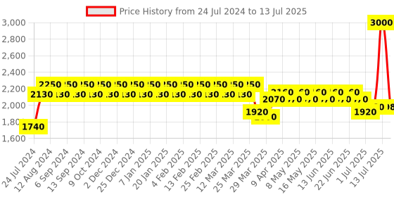 myntra.com wild U Plus Size Checked Tailored Fit Single Breasted Blazer wild u Price History Graph from 24 Jul 2024 to 13 Jul 2025