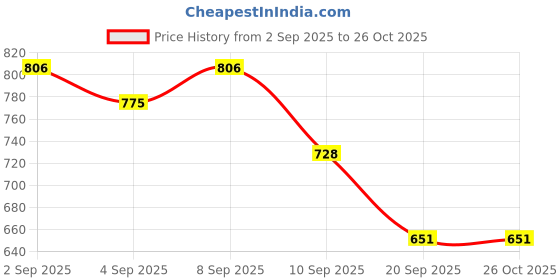 myntra.com wild U Plus Size Coffee Brown Empire Top wild u Price History Graph from 2 Sep 2025 to 26 Oct 2025