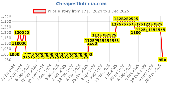 myntra.com wild U Plus Size Embellished Cowl Neck Bodycon Midi Dress wild u Price History Graph from 17 Jul 2024 to 1 Dec 2025