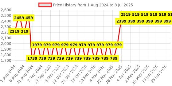myntra.com wild U Plus Size  Embellished Net Sheath Dress wild u Price History Graph from 1 Aug 2024 to 8 Jul 2025