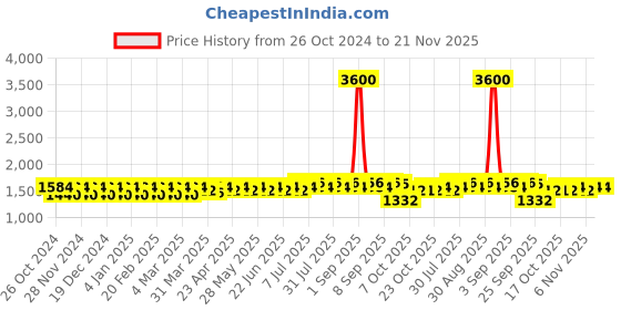 myntra.com wild U Plus Size Embellished One Shoulder Cold-Shoulder Sleeves Sequinned Top wild u Price History Graph from 26 Oct 2024 to 20 Nov 2025