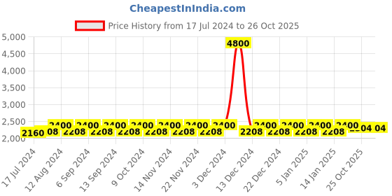 myntra.com wild U Plus Size Embellished Open Front Shrug wild u Price History Graph from 17 Jul 2024 to 26 Oct 2025