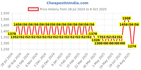 myntra.com wild U Plus Size Ethnic Motifs Printed A-Line Dress wild u Price History Graph from 28 Jul 2024 to 6 Oct 2025