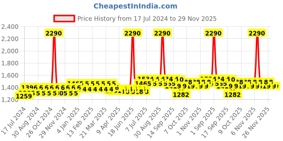 myntra.com wild U Plus Size Extra Stretch Knee-Length Pencil Skirt wild u Price History Graph from 17 Jul 2024 to 29 Nov 2025