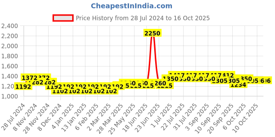 myntra.com wild U Plus Size Floral Print Smocked Empire Top wild u Price History Graph from 28 Jul 2024 to 16 Oct 2025