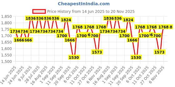 myntra.com wild U Plus Size Floral Printed Puff Sleeves Georgette Fit & Flare Dress wild u Price History Graph from 14 Jun 2025 to 19 Nov 2025