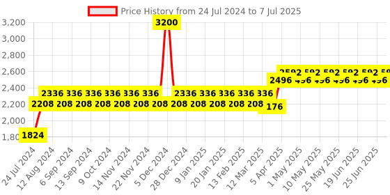 myntra.com wild U Plus Size Front Open Peplum Formal Blazer wild u Price History Graph from 24 Jul 2024 to 7 Jul 2025