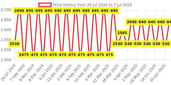 myntra.com wild U Plus Size Geometric Printed Flared Sleeves Sequined Net Fit & Flare Maxi Dress wild u Price History Graph from 26 Jul 2024 to 7 Jul 2025