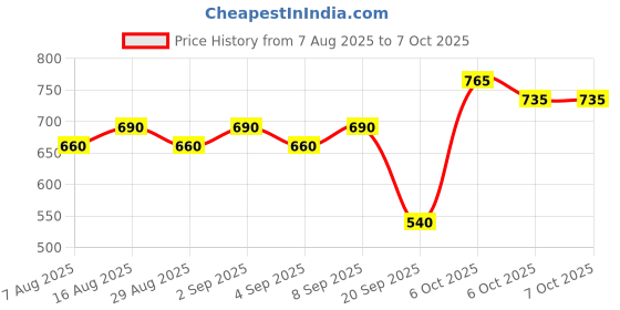 myntra.com wild U Plus Size Grey Melange Regular Crop Top wild u Price History Graph from 7 Aug 2025 to 6 Oct 2025