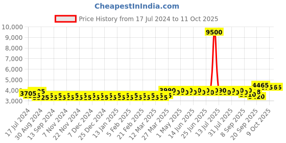 myntra.com Wild U Plus Size Hand Embellished Shrug wild u Price History Graph from 17 Jul 2024 to 11 Oct 2025
