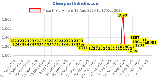 myntra.com wild U Plus Size Mandarin Collar Fit & Flare Dress wild u Price History Graph from 12 Aug 2024 to 16 Oct 2025