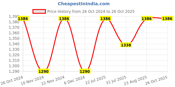 myntra.com wild U Plus Size Mandarin Collar Roll-Up Sleeves Cotton Top wild u Price History Graph from 26 Oct 2024 to 26 Oct 2025