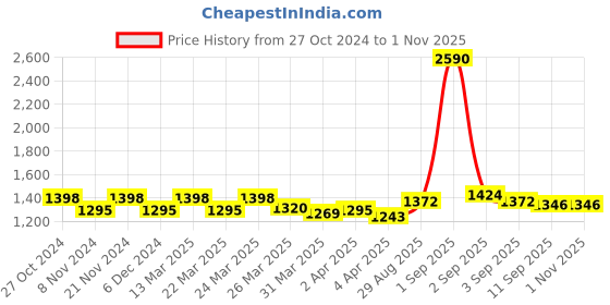 myntra.com wild U Plus Size Mandarin Collar Roll-Up Sleeves Top wild u Price History Graph from 27 Oct 2024 to 1 Nov 2025
